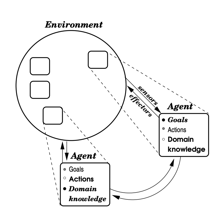 Autonomous Agent and Environment