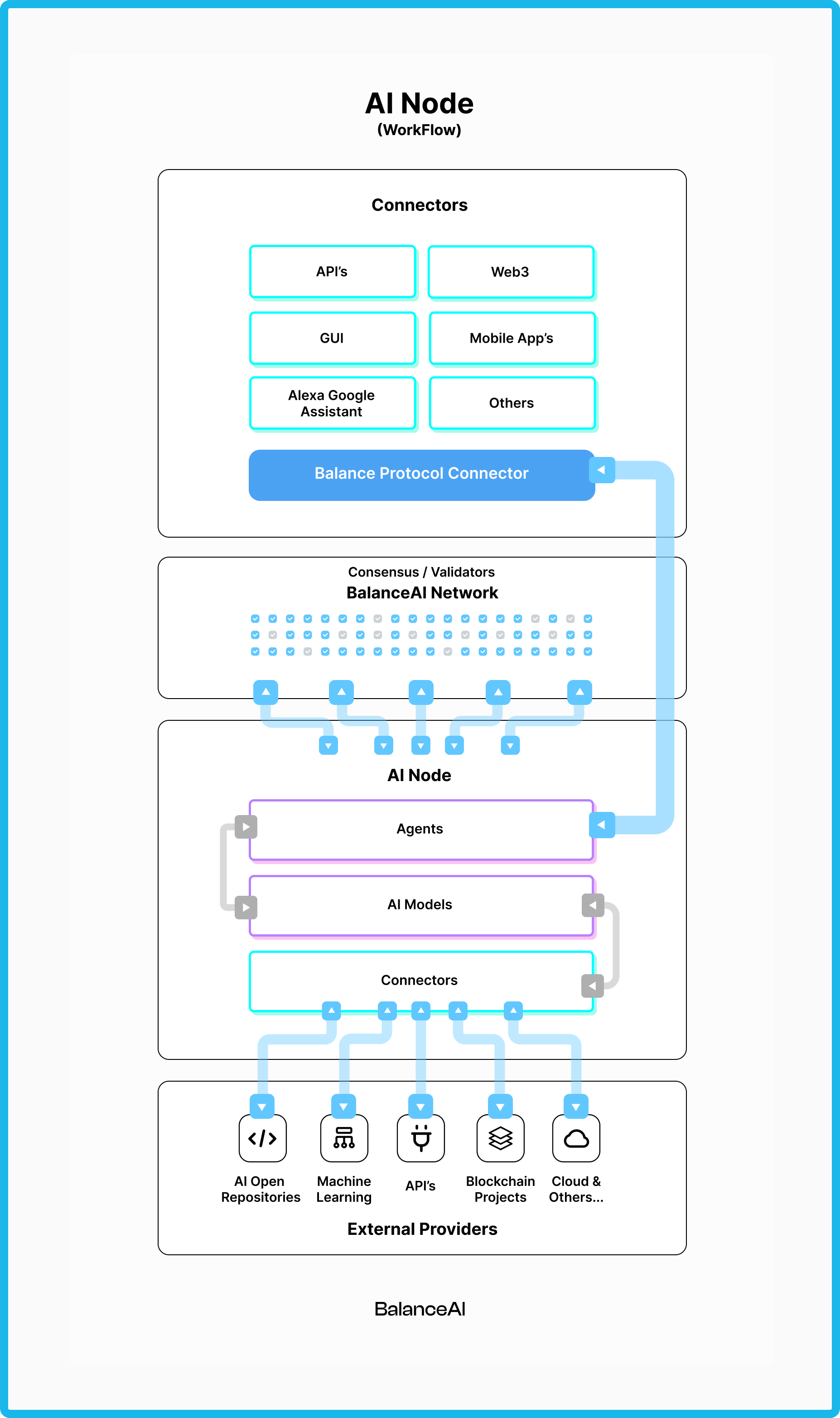 Validator Node