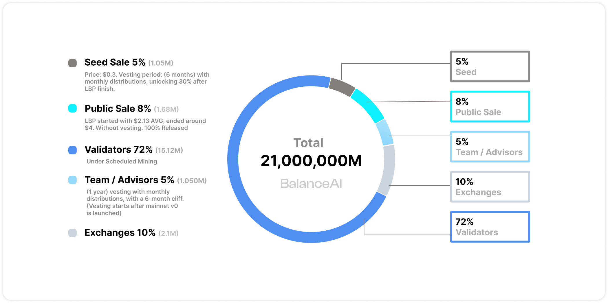 BalanceAI Tokenomics