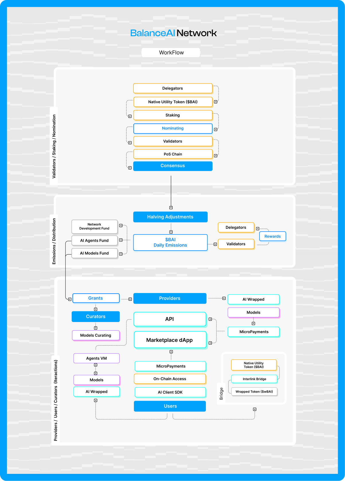 BalanceAI Protocol Workflow